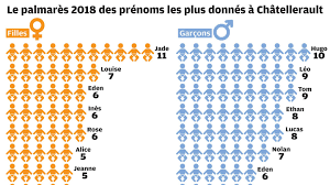 Actualité en france, info politique, news sur l'actualité économique française, reportages et débats en direct. Chatellerault Decouvrez Quels Sont Les Prenoms Les Plus Donnes En 2018
