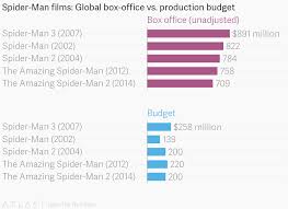 Spider Man Films Global Box Office Vs Production Budget
