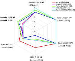 Radar Chart For Pairwise Comparison Auc Values For The Bc