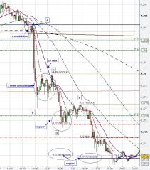 Stock Chart Analysis Stock Chart Analysis Stock Market