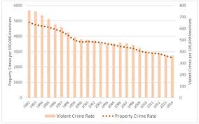 The Truthiness About Crime In America Brennan Center For