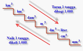 Maka untuk mencarinya kita harus mengetahui konversi 1 hm 3. Hubungan Antar Satuan Volume Beserta Contoh Kampung Ilmu Artikel Motivasi Motivasi Belajar Materi Pelajaran
