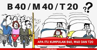 B40, m40 and t20 stand for bottom 40%, middle 40% and top 20% respectively. Apa Itu Kumpulan B40 M40 Dan T20 Ini Maksud Untuk Mudah Anda Faham Edu Bestari