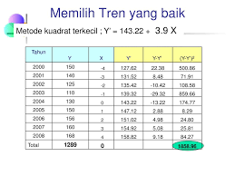 Staf pengajar program studi teknik elektro,universitas udayana. Statistik 1 Pertemuan 11 Deret Berkala Dan Peramalan Analisis Trend Ppt Download