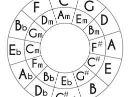 Circle Of 5ths Chart By Isaac Craft On Dribbble