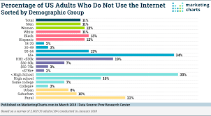 everyone uses the internet right wrong marketing charts