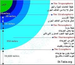 Image Atmosphere Layers صورة طبقات الغلاف الجوي حاليا Earth S Atmosphere Layers Earth Layers Layers Of Atmosphere