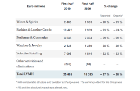 For 2020 as a whole, lvmh's revenues reached 44.65 billion euros, falling 16%. Lvmh Revenues Fall By 27 In First Half As Suspension Of Travel Hits Dfs The Moodie Davitt Report The Moodie Davitt Report