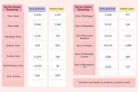 266 (preseason), 276 (final), 4085 (total) more conference info A Look At How Big Ten Schools Are Handling Reopening The Minnesota Daily