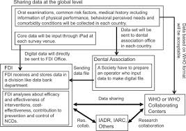 Who, cdc, world bank and un. Surveillance And Monitoring Of Oral Health In Elderly People Sciencedirect