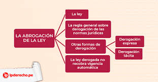 These forms are generated automatically and may not actually be used. Abrogacion De La Ley Articulo I Del Titulo Preliminar Del Codigo Civil Lp