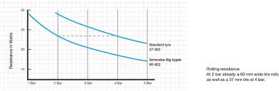 Rolling Resistance Schwalbe Professional Bike Tires