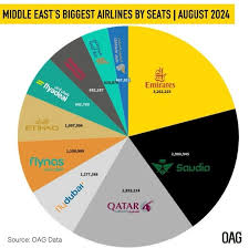 What's happening with airlines in the Middle East region this month?