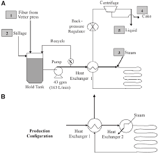 Process Flow Diagram A Process Configuration With Heat