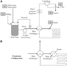 process flow diagram a process configuration with heat