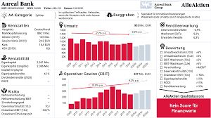 Aareal bank aktie und aktueller. Aareal Bank Aktie Analyse Alleaktien