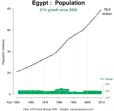 The Oil Drum Whats Behind Egypts Problems