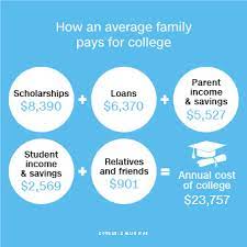 Feb 09, 2020 · if you are a paying for college without a parent, there are two main types of federal student loans to consider: How The Average Family Pays For College