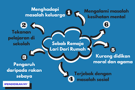 Maybe you would like to learn more about one of these? Sebab Sebab Remaja Lari Dari Rumah
