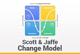 Scott and Jaffe Change Model Google Slides Template