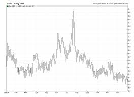 silver prices 1988 daily prices of silver 1988 sd bullion