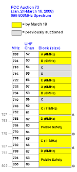 700 mhz spectrum definition from pc magazine encyclopedia