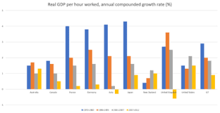 Wage Growth Wikipedia