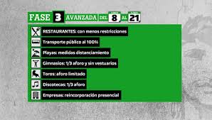 Revisa en esta nota qué se puede hacer en fase 3 con o sin el pase de movilidad. Que Se Puede Hacer En La Fase 3 Desescalada