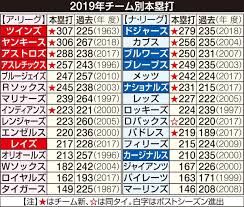 ＭＬＢ史上最多６７７６発！本塁打乱発時代を解き明かす - スポーツ報知