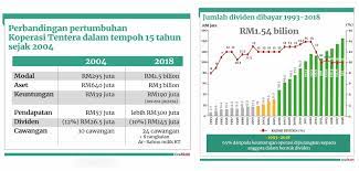 Aplikasi ktonline bermula 26 julai #kt60tahun #ktprihatin #dividenkt #10peratus. Sistem Perbankan Koperasi Tentera Tercanggih Di Malaysia
