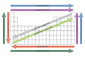 easy to use chart of periodic table trends science notes