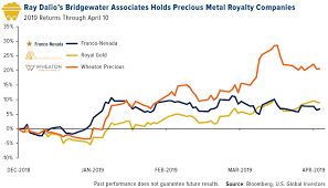 Whats The Second Best Performing Asset Since 1999 U S