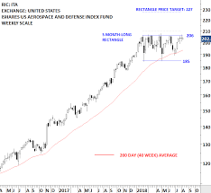 Ishares Dow Jones Us Aerospace Defense Index Fund Ita