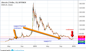 january outlook for litecoin litecoin usd cryptocurrency