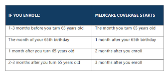 Medicare Basics If There Is Such A Thing Simply Stated
