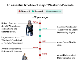 Westworld Full Chronological Timeline Explained In One