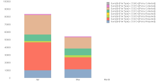 Solved Stacked Bar Chart With 2 Dimensions And 2 Expressi