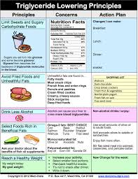 Understand The Difference Of A Triglyceride Lowering Diet And A High Triglycerides Diet De Triglycerides Diet High Triglycerides Diet Lower Triglycerides Diet
