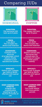 However, women should contact their healthcare providers if these side effects become bothersome. How Do I Decide Between The Copper And Hormonal Iuds Contraception Choices