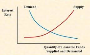 The demand for loanable funds is determined by the amount that consumers and firms desire to invest. The Loanable Funds Fallacy Lars P Syll