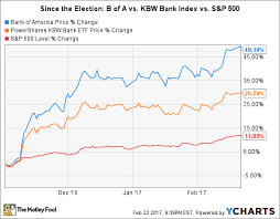 heres how much bank of americas stock has surged since