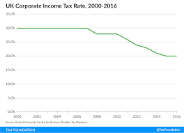 What We Can Learn From The Uks Corporate Tax Cuts Tax