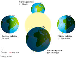 Utc date and time of solstices and equinoxes1 year equinox mar solstice june equinox sept solstice dec day time day time day time day time 2004 20. Sun Standing Still Why Do We Celebrate The Solstice Bbc News
