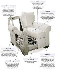 What S Inside Furniture Upholstery Family Room Furniture Furniture