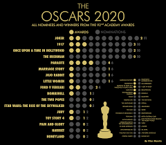 Three films hold the record of winning the most academy awards, having garnered 11 oscars each: All Oscars 2020 Nominees And Winners Oc Dataisbeautiful