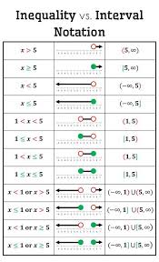 Inequality Vs Interval Notation Poster Free Download Mtbosblaugust Made4math Studying Math College Math Math Methods