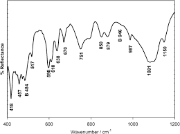 To determine the domain and range of any function on a graph, the general idea is to assume that they are both real numbers, then look for places where no values exist. Characterization Of Pigments And Binders In A Mural Painting From The Andean Church Of San Andres De Pachama Northernmost Of Chile Springerlink