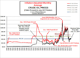 Inflation Adjusted Crude Oil Price Chart