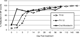 Microfilarial Reduction Following Proheart 6 And Proheart Sr 12 Treatment In Dogs Experimentally Inoculated With A Resistant Isolate Of Dirofilaria Immitis Parasites Vectors Full Text Proheart 6 is an injectable heartworm prevention. sr 12 treatment in dogs experimentally