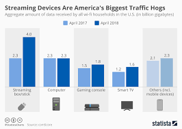 chart streaming devices are americas biggest traffic hogs